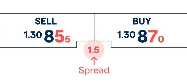 اسپرد (Spread) در فارکس