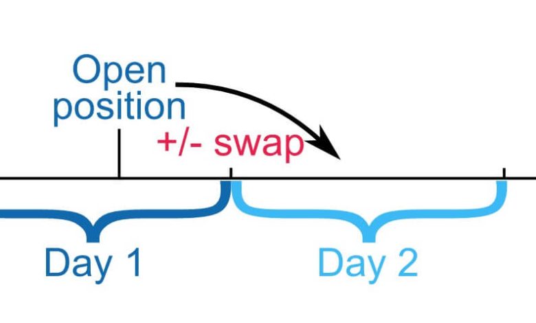 Swap سواپ