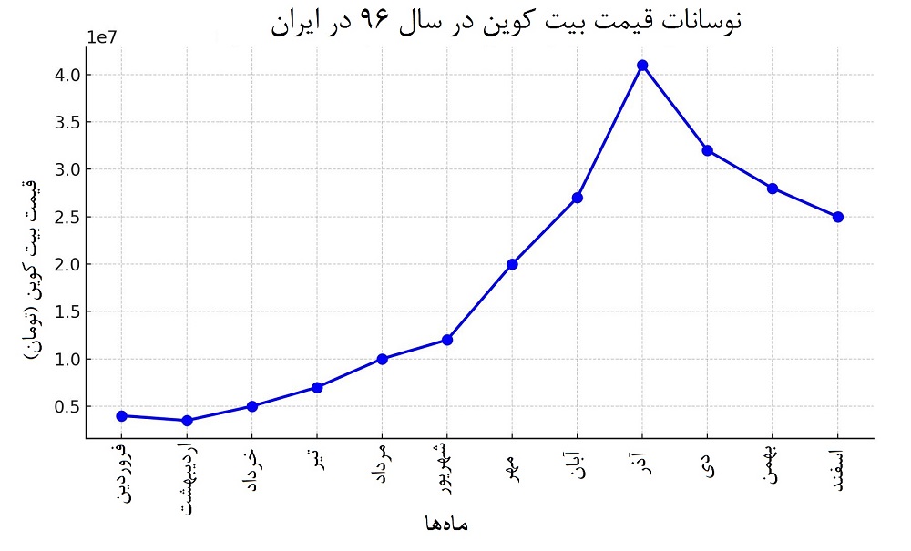 نمودار قیمت بیت کوین در سال 96 در ایران